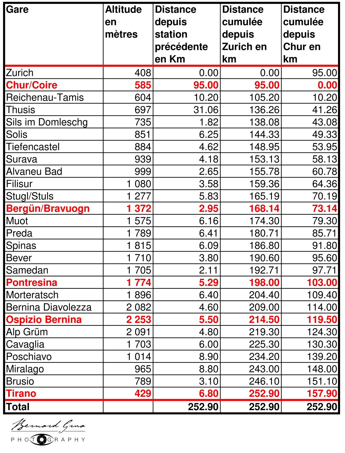 Distances et altitude des gares entre Zurich et Tirano, itinéraire Bernina Express et Glacier Express Bernard Grua