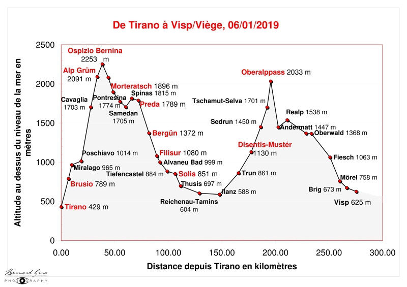 Détail des kilomètres et des variations d'altitude entre Tirano (Italie) et Visp/Viège (Suisse) en passant par le col de la Bernina et le col de l'Oberalp sur les parcours du Bernina Express et du Glacier Express - Bernard Grua