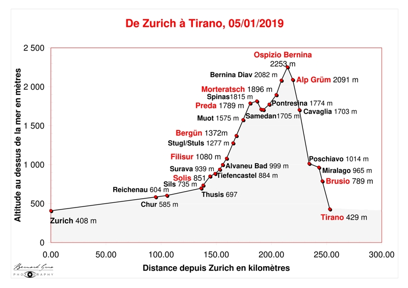 Variations d'altitude entre Zurich (Suiisse) et Tirano (Italie) en passant par le col de la Bernina sur le parcours du Bernina Express sur une partie de celui du Glacier Express. Le détail des altitudes et distances, par gare, est donné sur un tableau en annexe au présent article. Bernard Grua