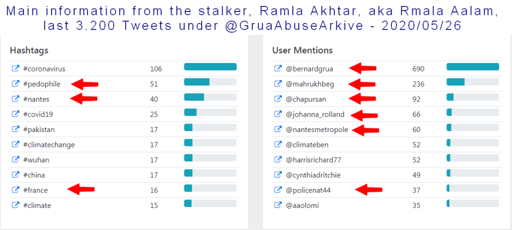 Main information from 3,200 tweets sent by Ramla Akhtar, aka Rmala Aalam on @GruaAbuseArkive