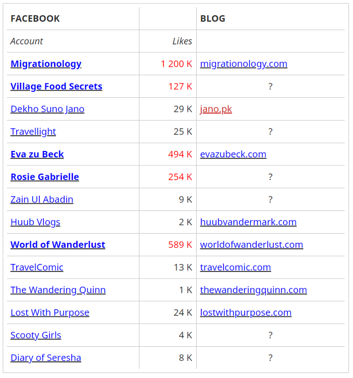 Pakistan Tourism: low rank of Alex Reynolds, Lost With Purpose, on Facebook