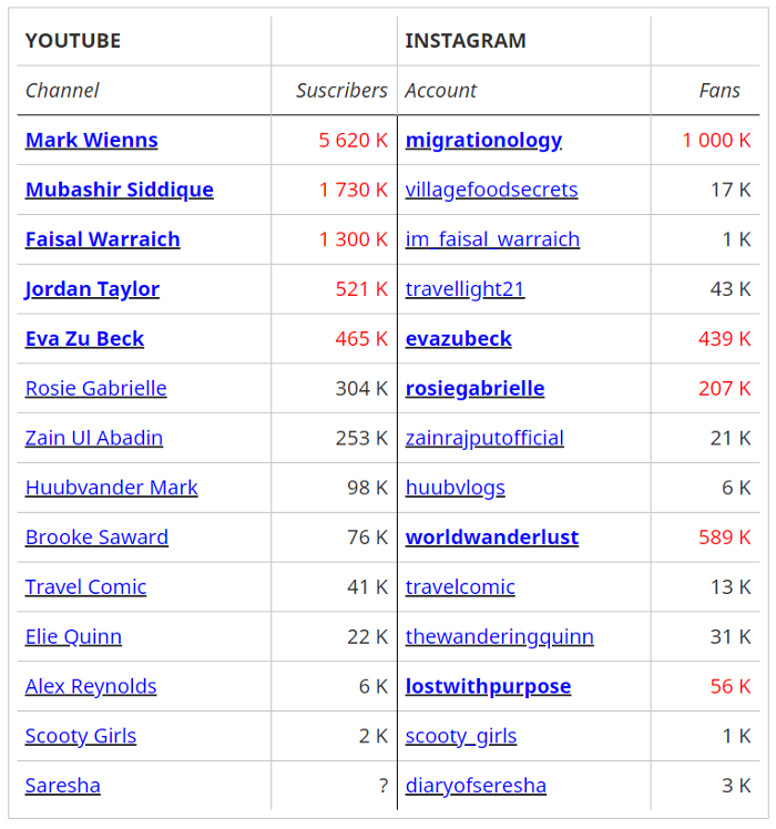 Pakistan Tourism: low rank of Alex Reynolds, Lost With Purpose, on YouTube a Instagram