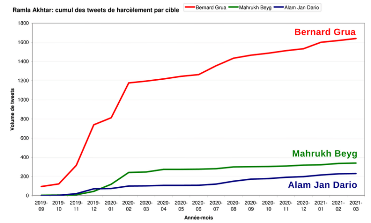 Les principaux objectifs individuels, du harcèlement, de la diffamation et des dénonciations calomnieuses de Ramla Akhtar sont: