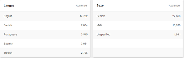 Langue parlée par les uilisateurs du compte Pinterest de Bernard Grua