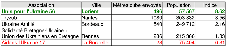 Aidons l'Ukraine 17: Indice d'efficacité comparative par association, en ce qui concerne les envois en direction de l'Ukraine. [ 1000*(Mètres cube/population)]