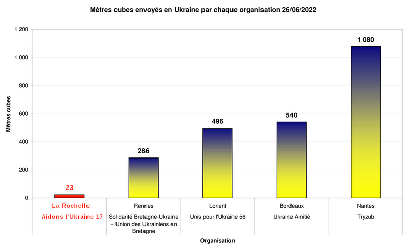 Michel Balique, Amis des Grands Voiliers : Shtandart, volume expédié par Aidons l'Ukraine 17