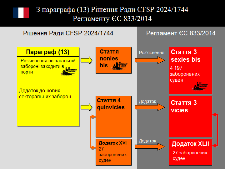 Lawyer Thierry Clerc, З параграфа (13) Рішення Ради CFSP 2024/1744 Регламенту ЄС N° 833/2014 (Fr)