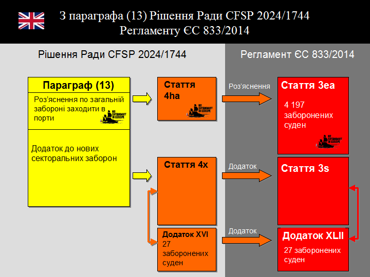 Lawyer Thierry Clerc, З параграфа (13) Рішення Ради CFSP 2024/1744 Регламенту ЄС N° 833/2014 (En)
