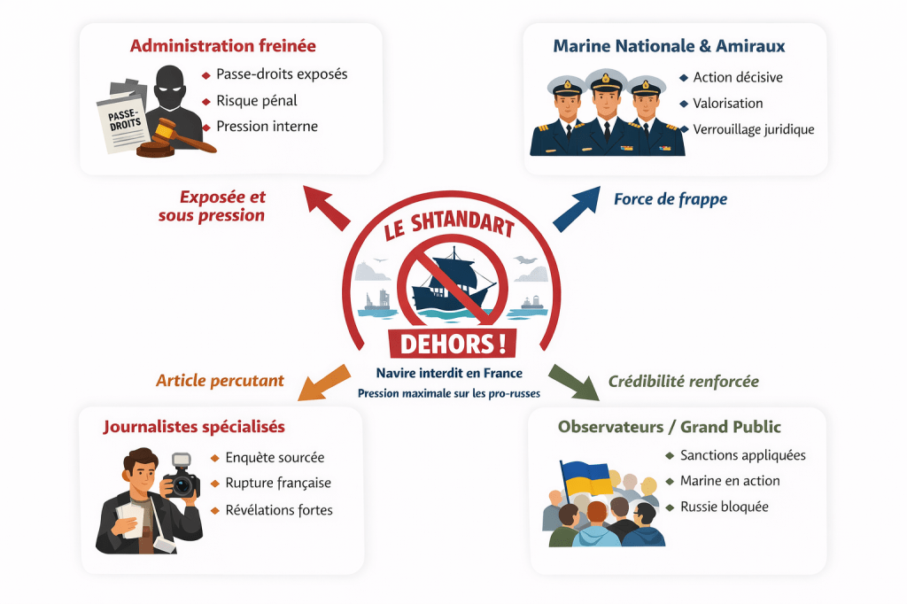 Arrêté interpréfectoral contre le Shtandart